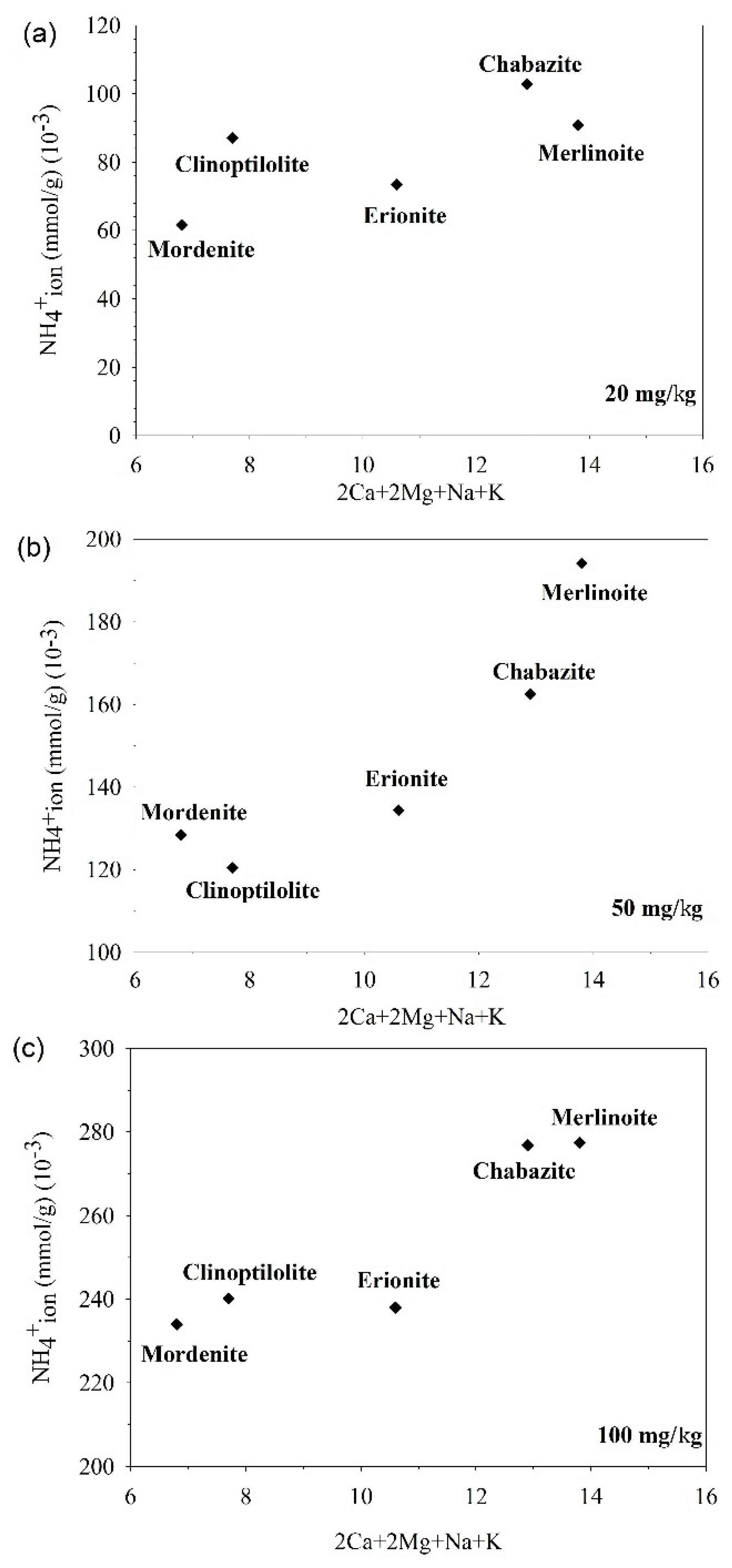 Minerals Free Full Text A Further Investigation Of Nh4 Removal Mechanisms By Using Natural And Synthetic Zeolites In Different Concentrations And Temperatures Html Minerals Free Full Text A Further Investigation Of Nh4 Removal Mechanisms By Using Natural And Synthetic Zeolites In Different Concentrations And Temperatures Html