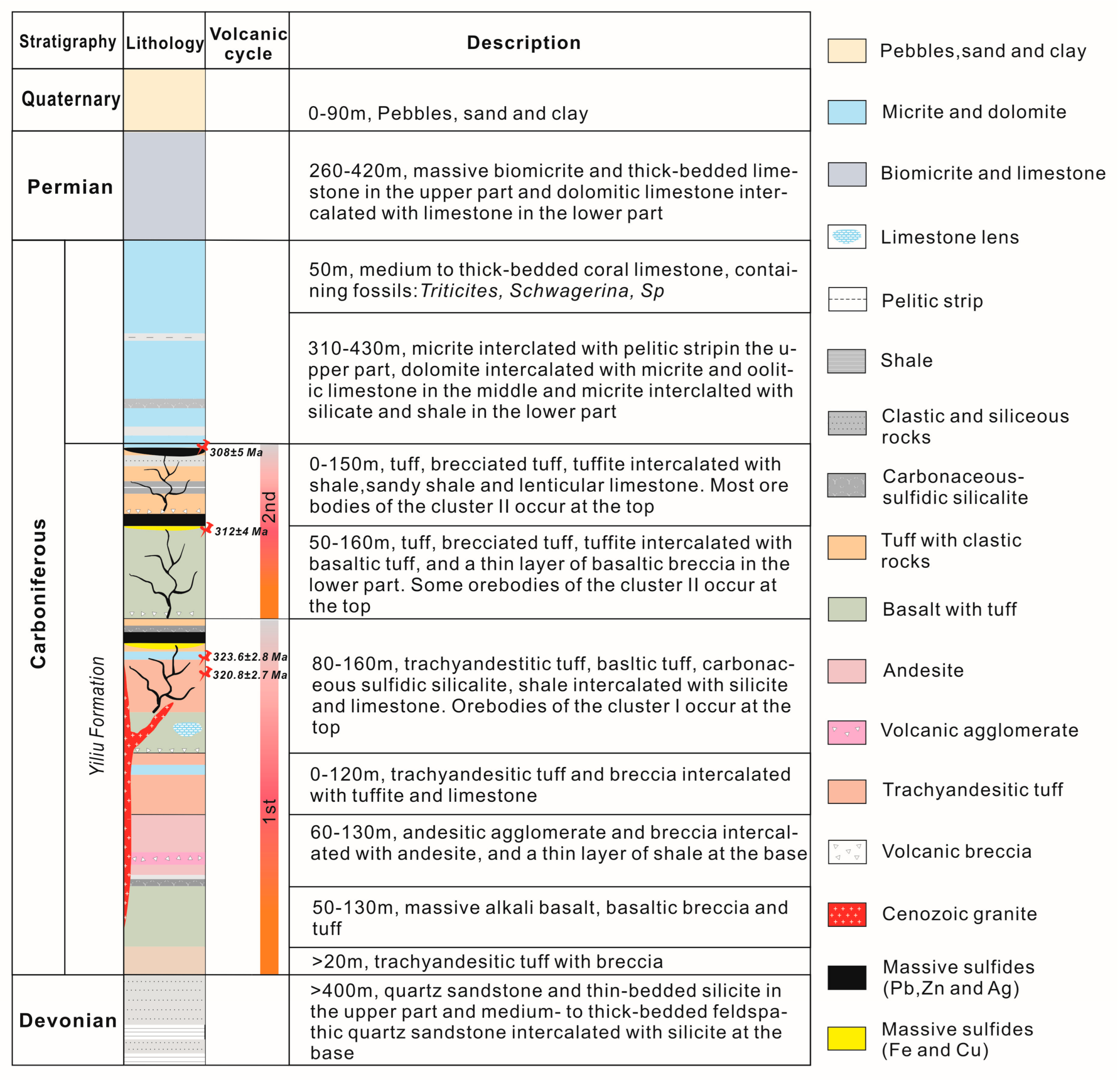 Antworten in der Genese Isotope Dating