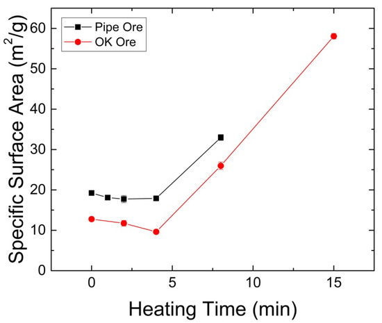 Microwave Treatment of Ultramafic Nickel Ores: Heating