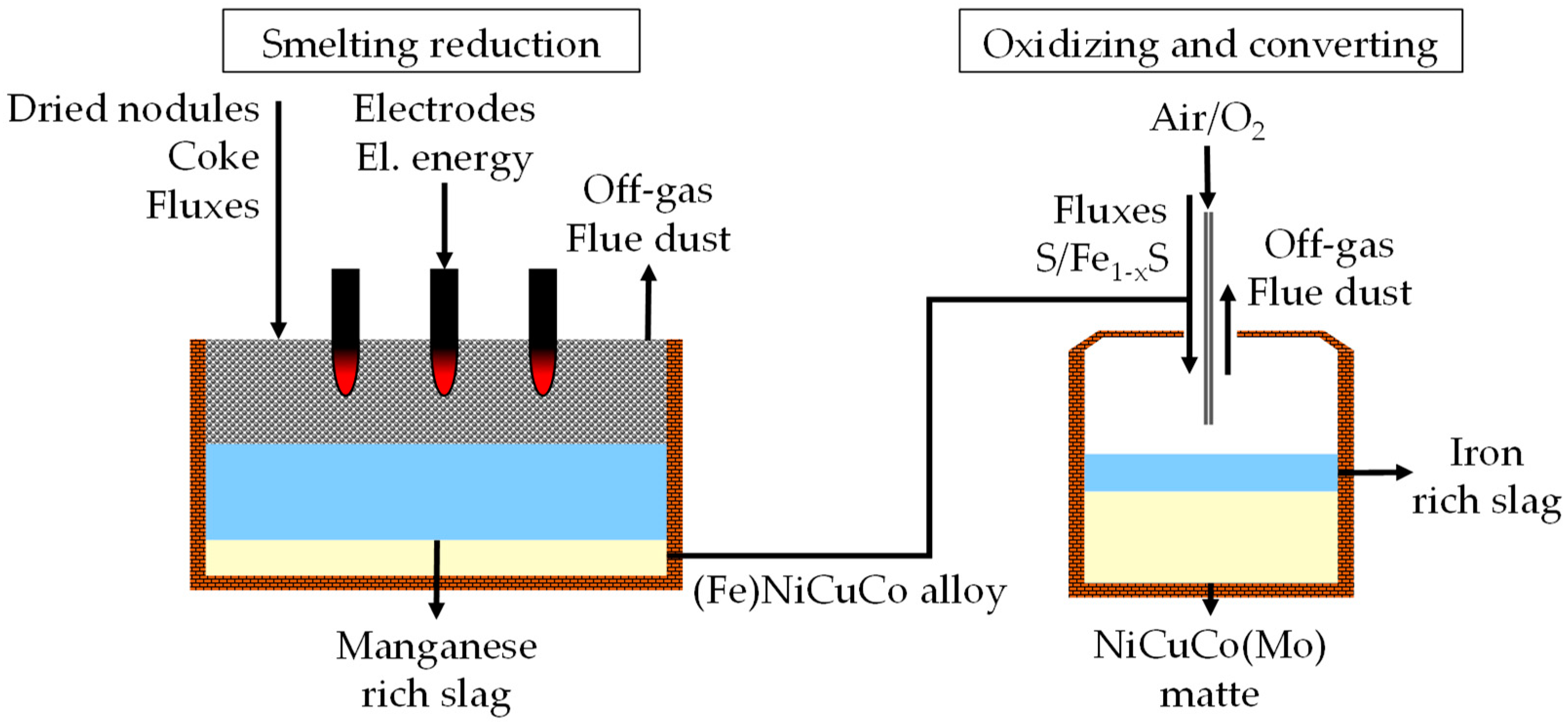 Manganese Processing Flow Chart