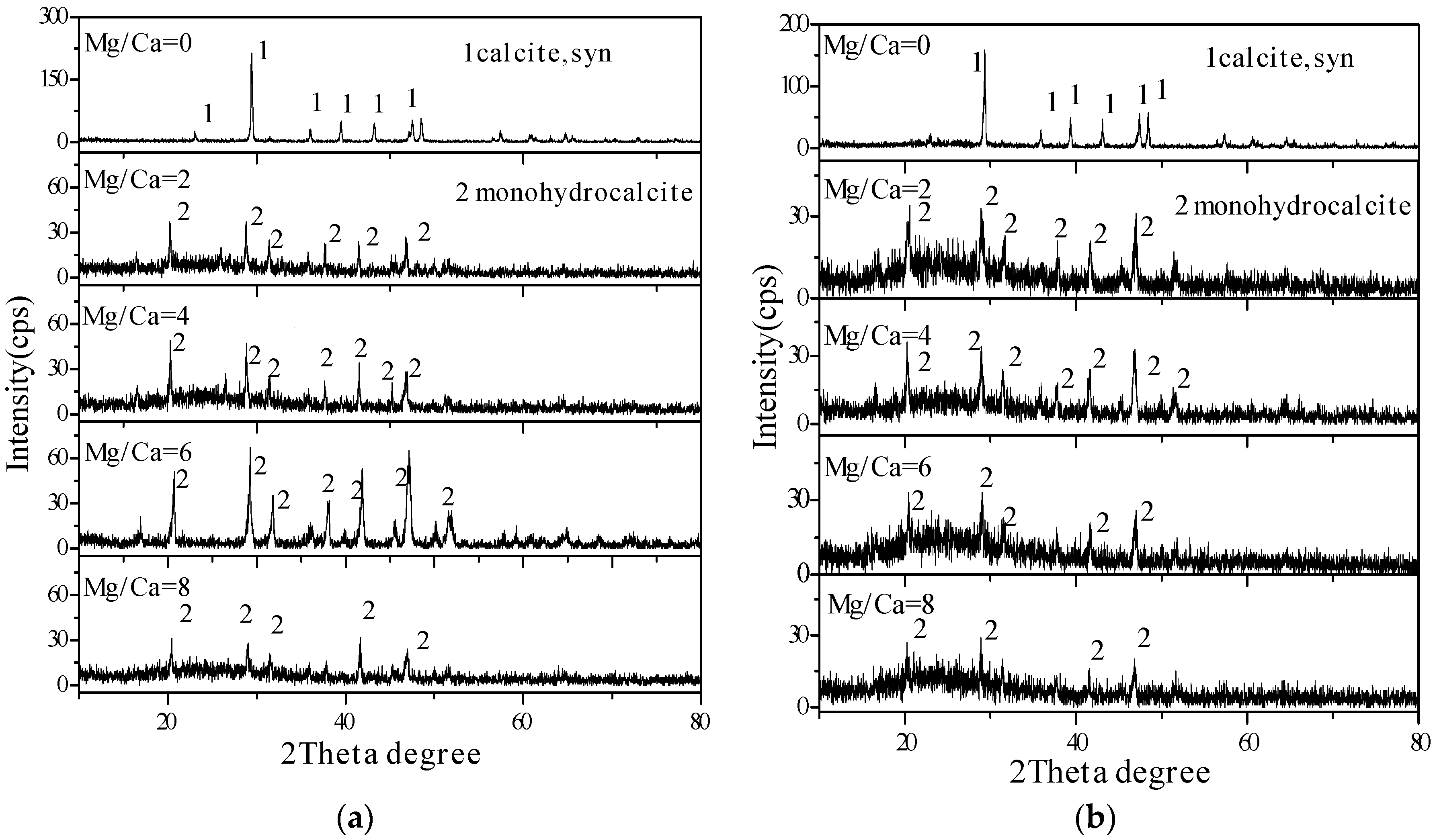 Minerals Free Full Text The Significant Roles Of Mg Ca Ratio