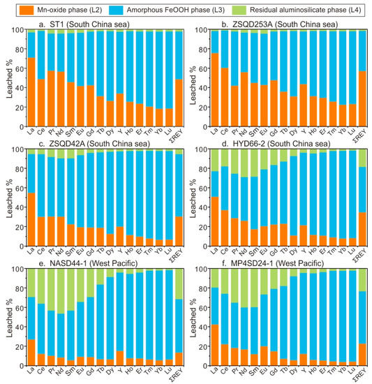 Distribution of Rare Earth Elements plus Yttrium among Major