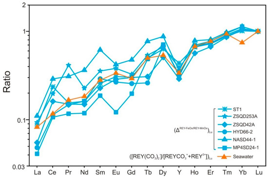 Distribution of Rare Earth Elements plus Yttrium among Major Distribution of Rare Earth Elements plus Yttrium among Major