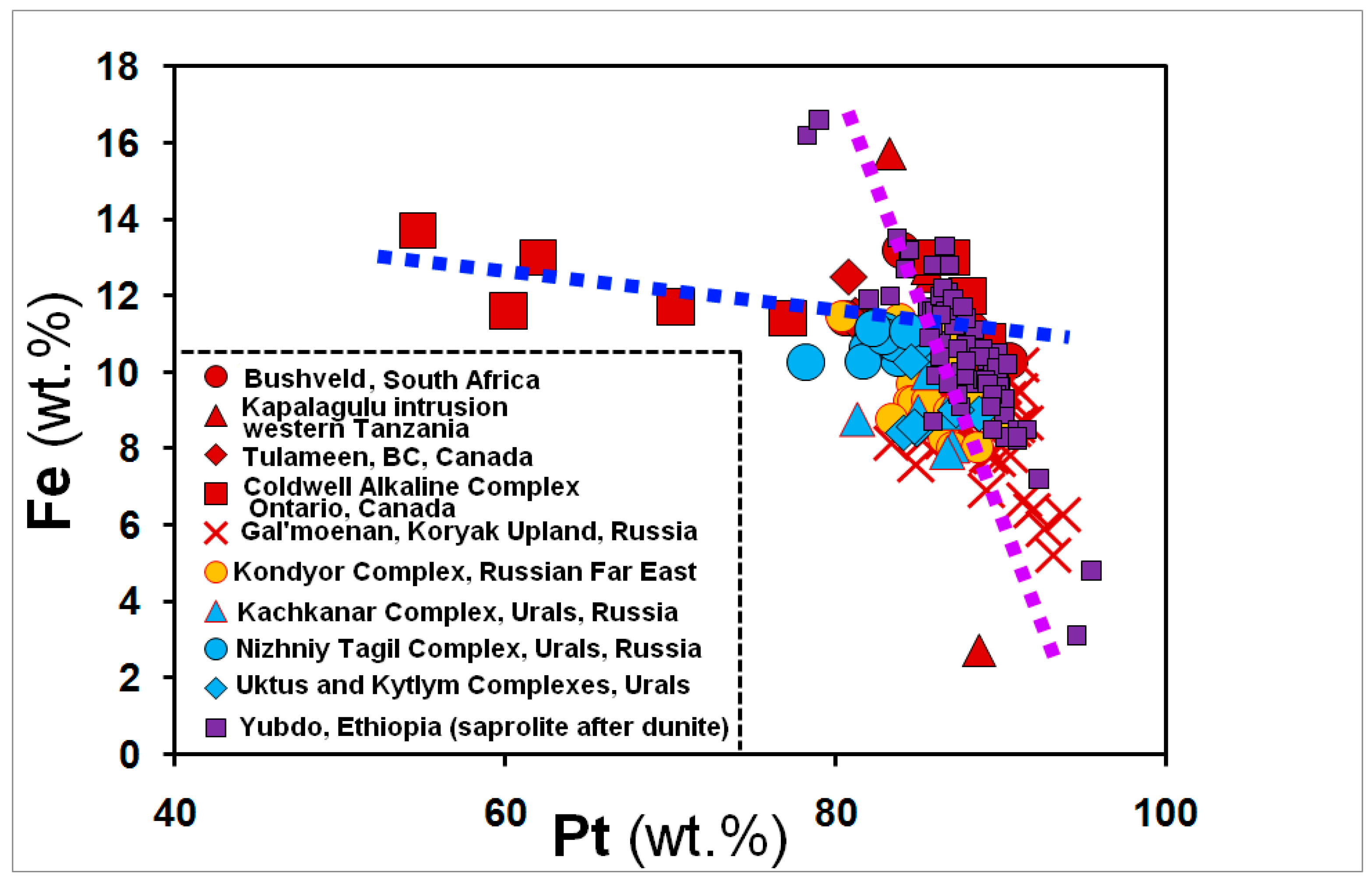 Minerals Free Full Text Variations Of Major And Minor Elements In Pt Fe Alloy Minerals A Review And New Observations Html