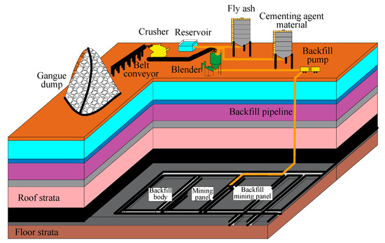 Minerals | Special Issue : Backfilling Materials for Underground Mining