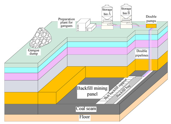 Minerals | Special Issue : Backfilling Materials for Underground Mining