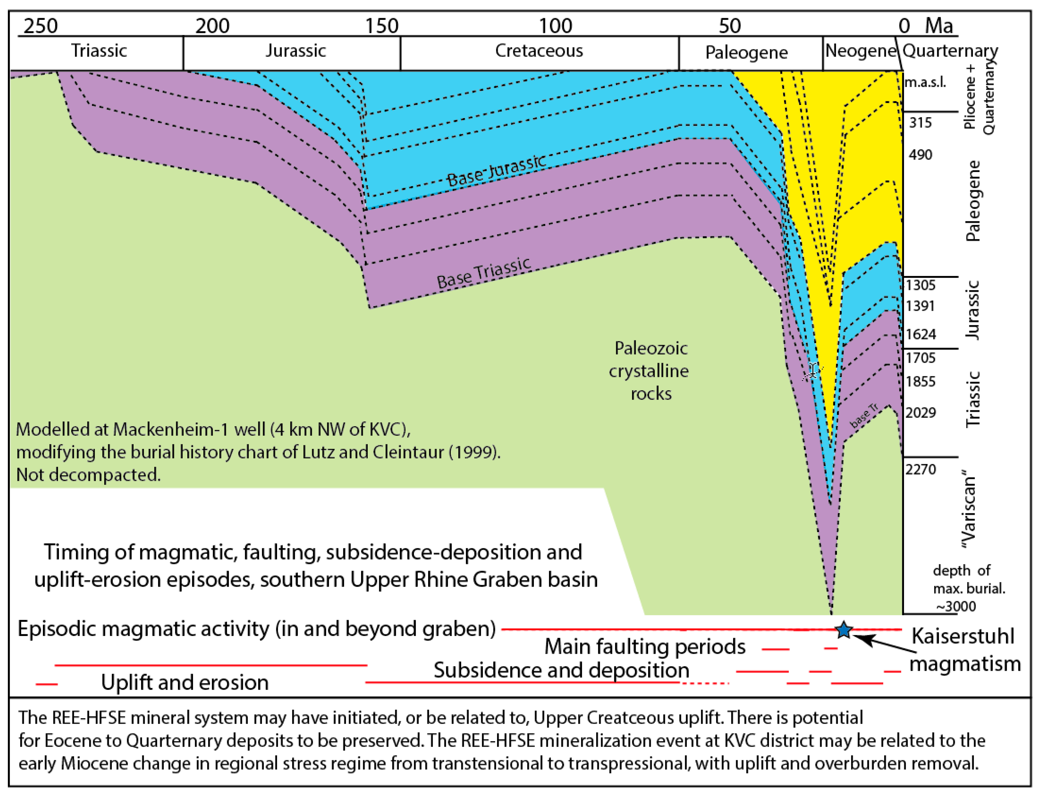 Ree Chart