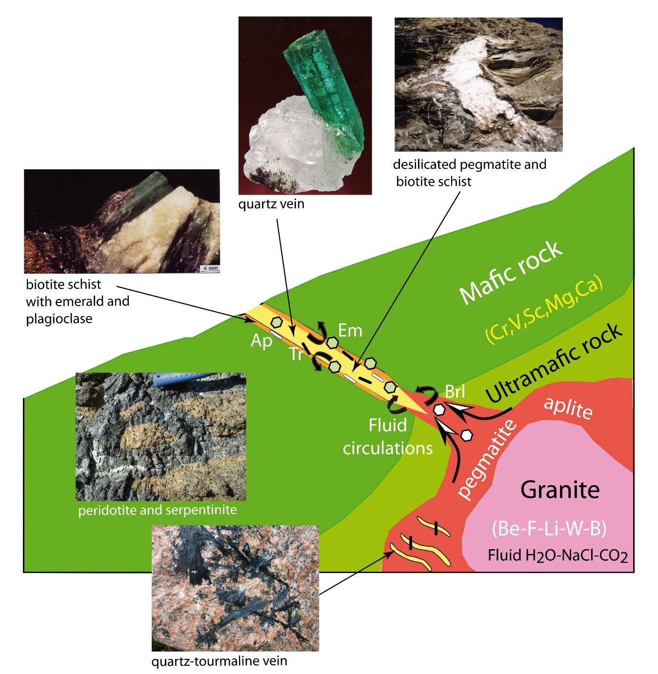Minerals Free Full Text Emerald Deposits A Review And Enhanced Classification Html