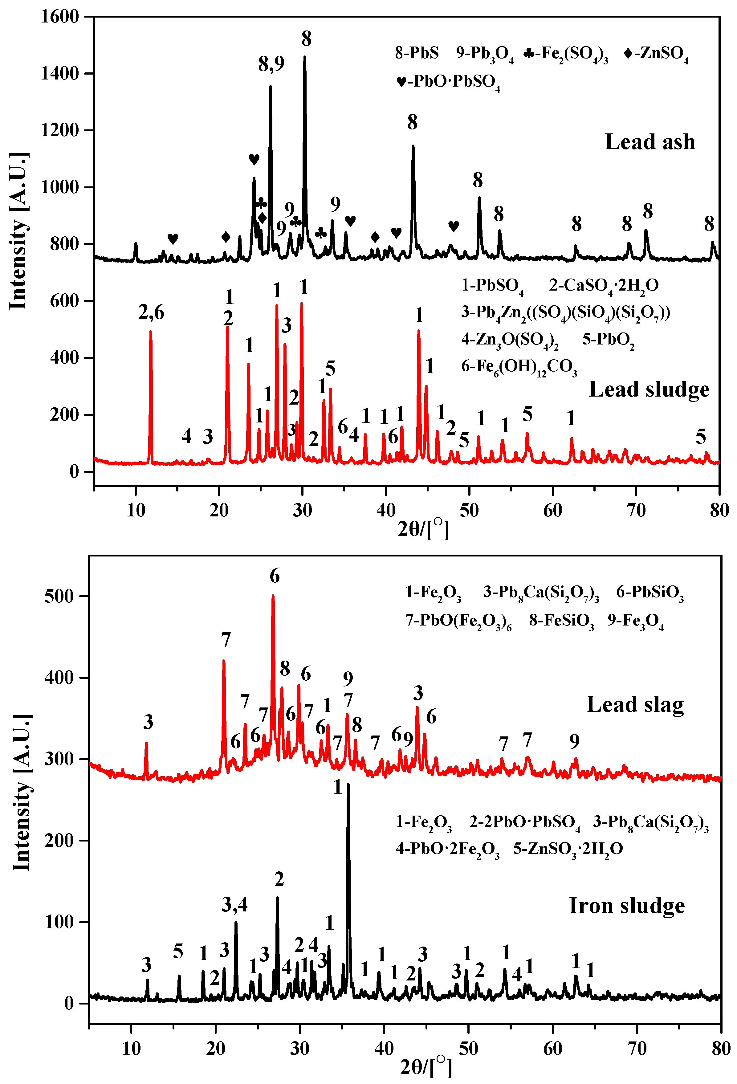 Minerals Free Full Text Cleaner Extraction Of Lead From Complex Lead Containing Wastes By Reductive Sulfur Fixing Smelting With Low So2 Emission Html Minerals Free Full Text Cleaner Extraction Of Lead From Complex Lead Containing Wastes By Reductive Sulfur Fixing Smelting With Low So2 Emission Html