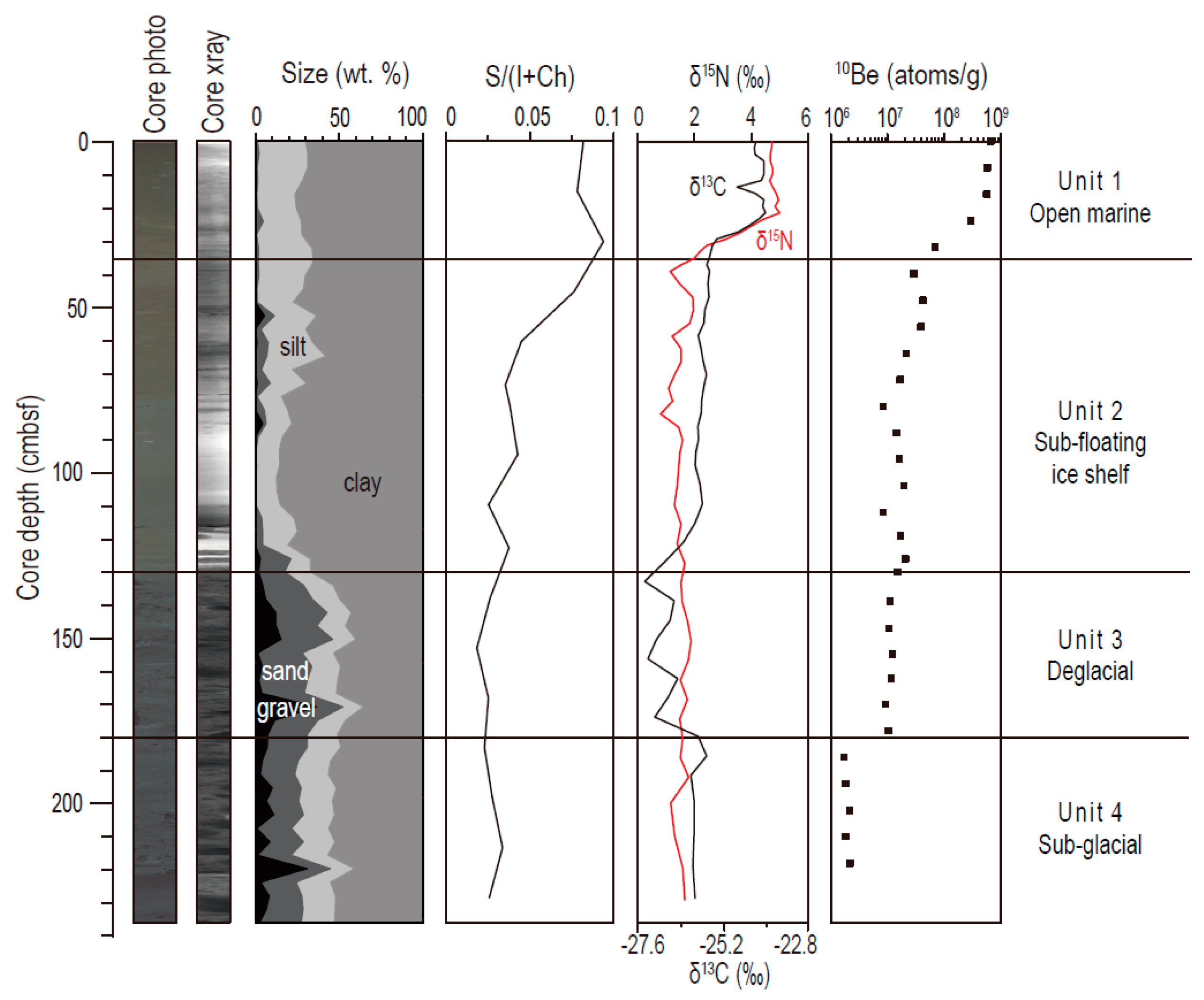 Minerals Free Full Text Clay Mineralogical Characteristics Of Sediments Deposited During The Late Quaternary In The Larsen Ice Shelf B Embayment Antarctica Html Minerals Free Full Text Clay Mineralogical Characteristics Of Sediments Deposited During The Late Quaternary In The Larsen Ice Shelf B Embayment Antarctica Html