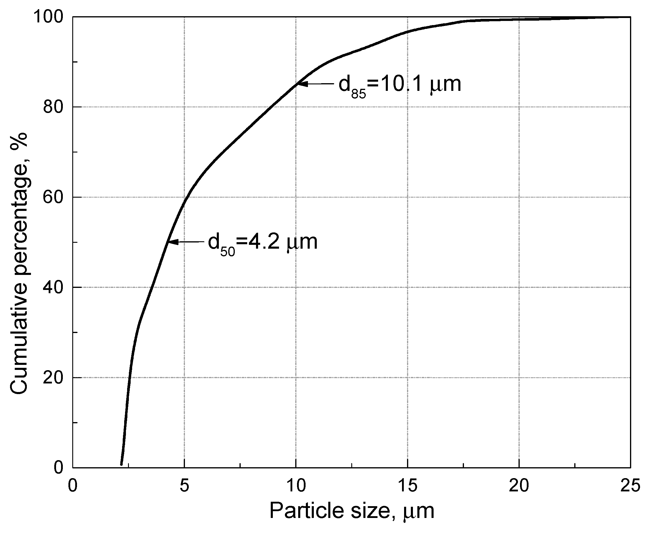 Particles size