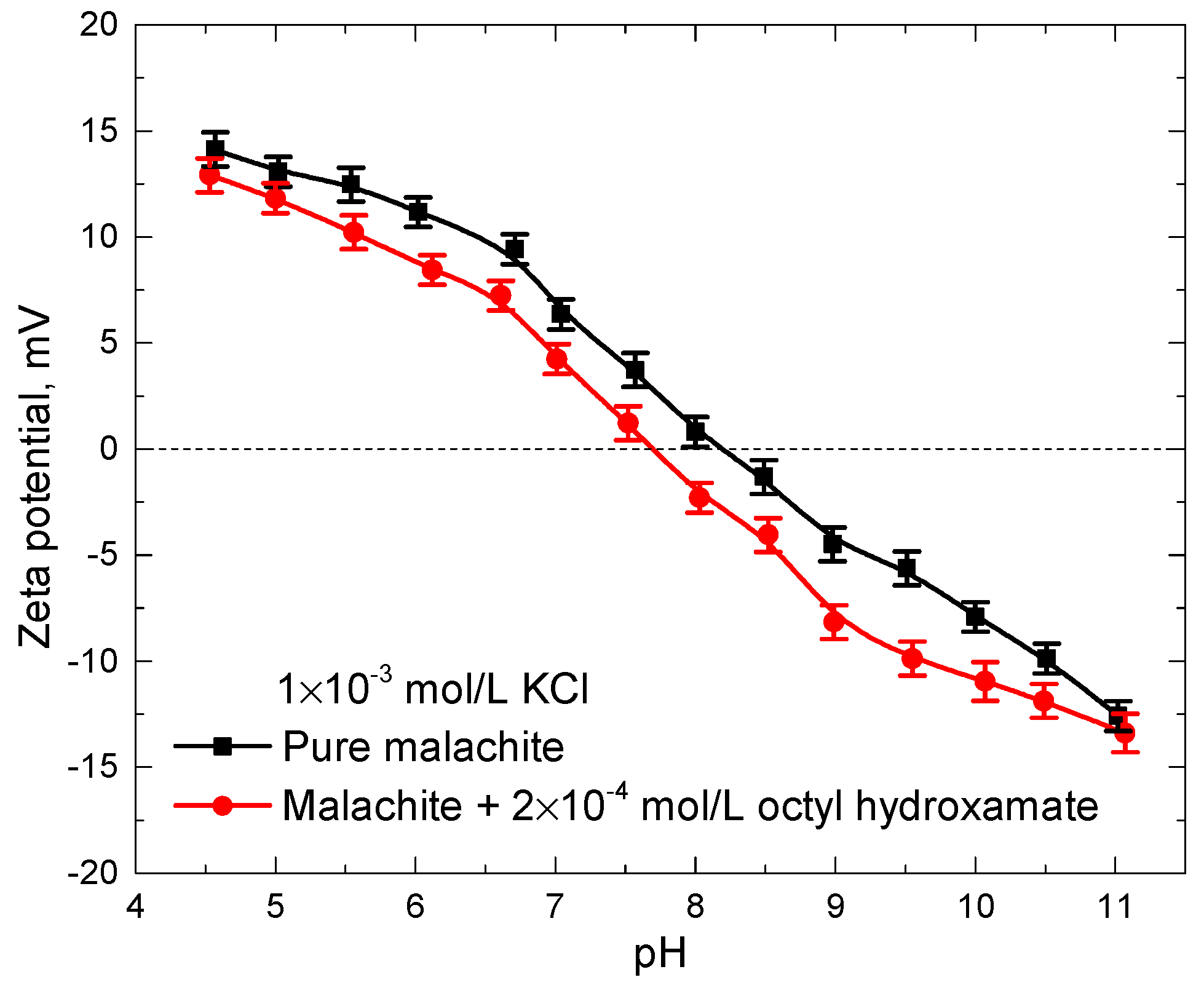 Minerals Free Full Text Floc Flotation Of Malachite Fines With An Octyl Hydroxamate And Kerosene Mixture Html