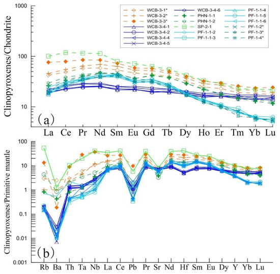 In Situ LA-ICP-MS Analysis of Minerals Hosted by Late