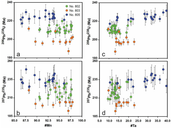 Columbite U-Pb Geochronology of Kalu'an Lithium Pegmatites in