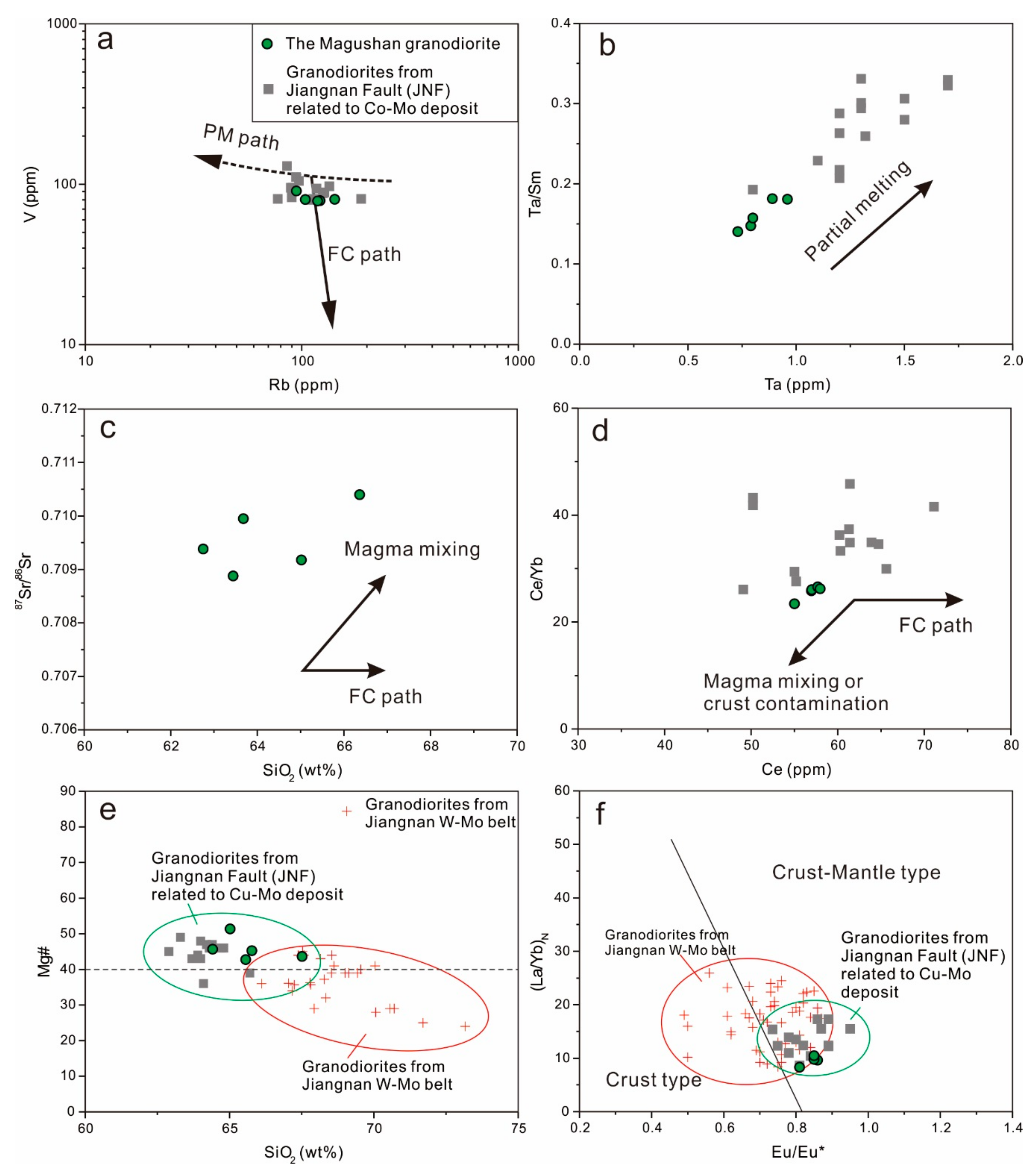 Minerals Free Full Text Formation Of The Granodiorite Hosting Magushan Cu Mo Polymetallic Deposit In Southern Anhui Eastern China Evidences From Geochronology And Geochemistry Html