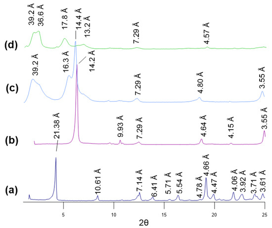 Minerals Free Full Text Organo Modified Vermiculite Preparation Characterization And Sorption Of Arsenic Compounds Html