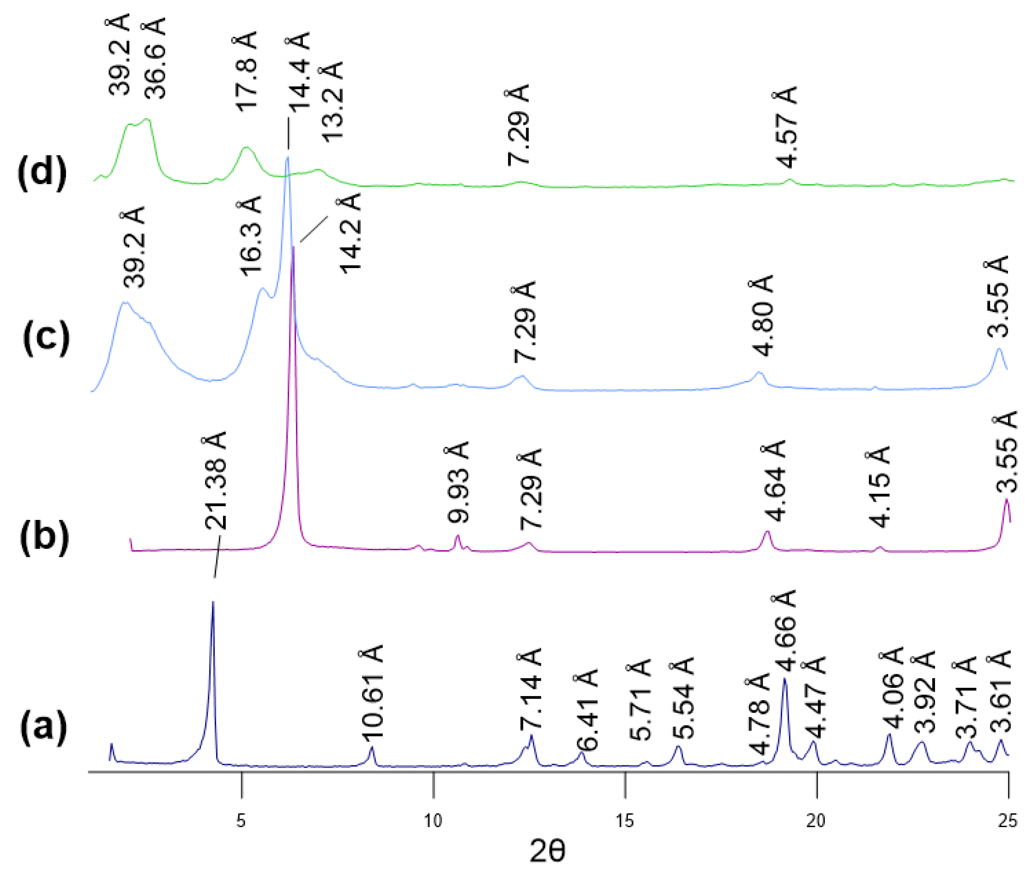 Minerals Free Full Text Organo Modified Vermiculite Preparation Characterization And Sorption Of Arsenic Compounds Html