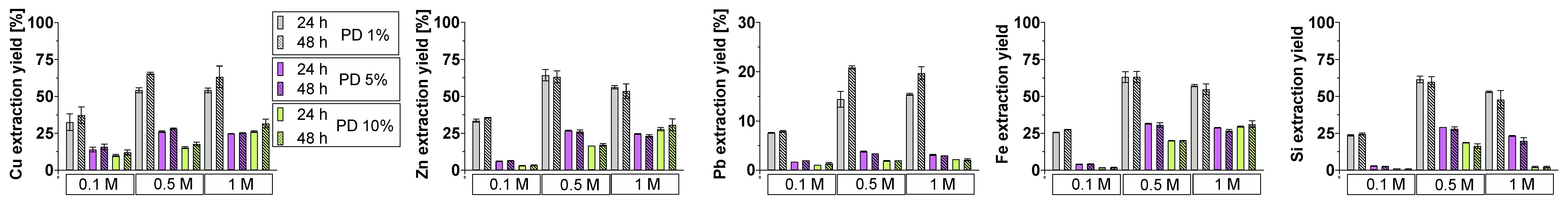 Minerals Free Full Text Prospective Bio Leaching Of Historical Copper Slags As An Alternative To Their Disposal Html