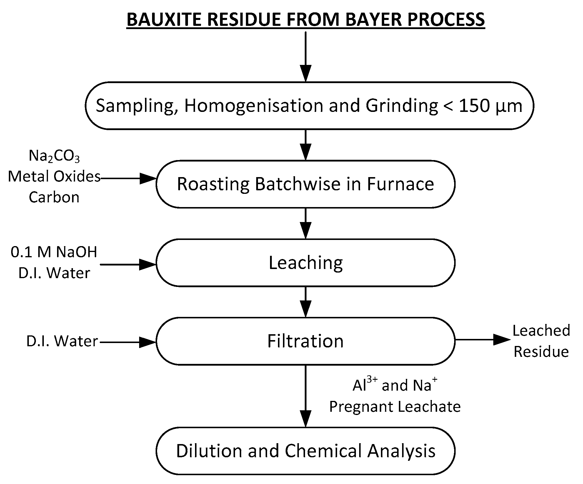 Bayer Process Flow Chart