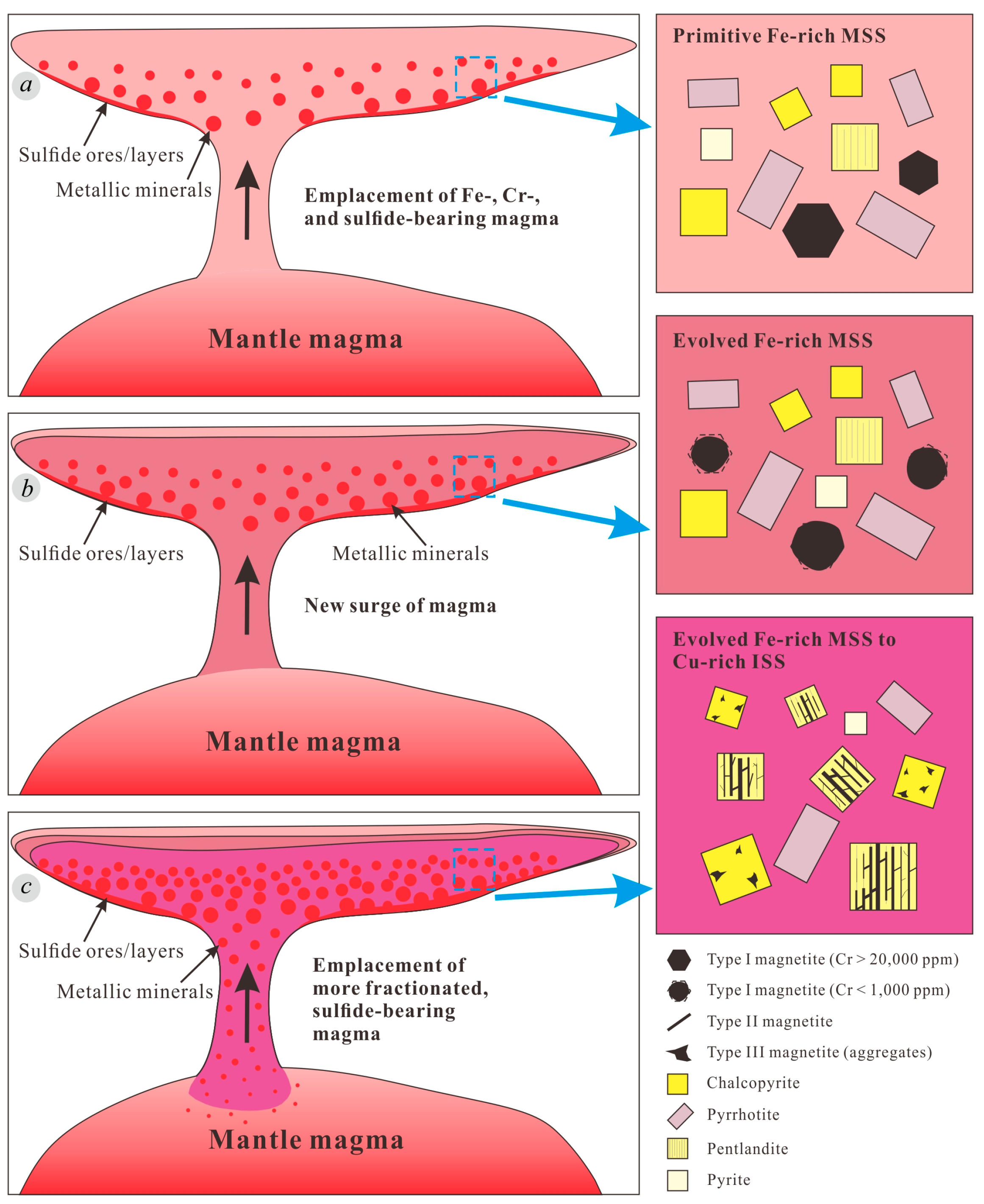 Minerals Free Full Text Magnetite Geochemistry Of The Jinchuan Ni Cu Pge Deposit Nw China Implication For Its Ore Forming Processes Html