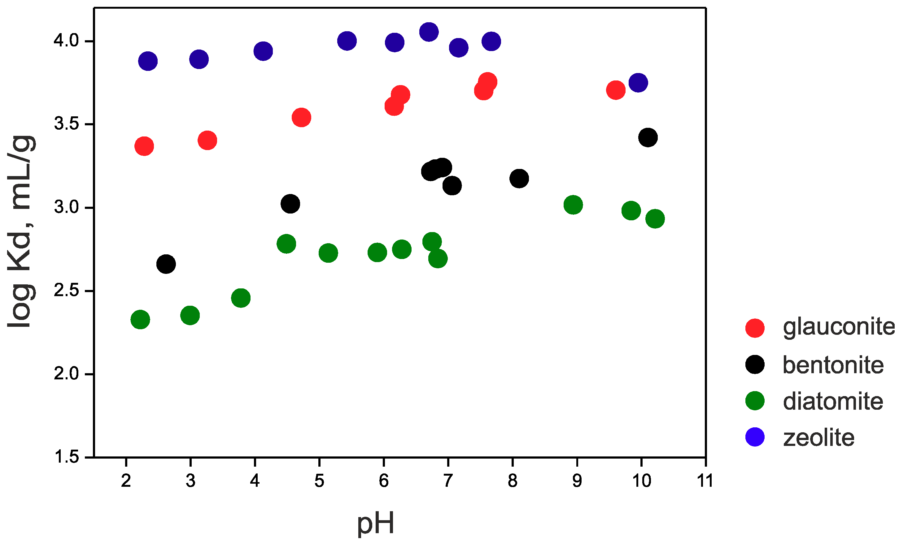 Minerals Free Full Text Cesium Sorption And Desorption On Glauconite Bentonite Zeolite And Diatomite Html