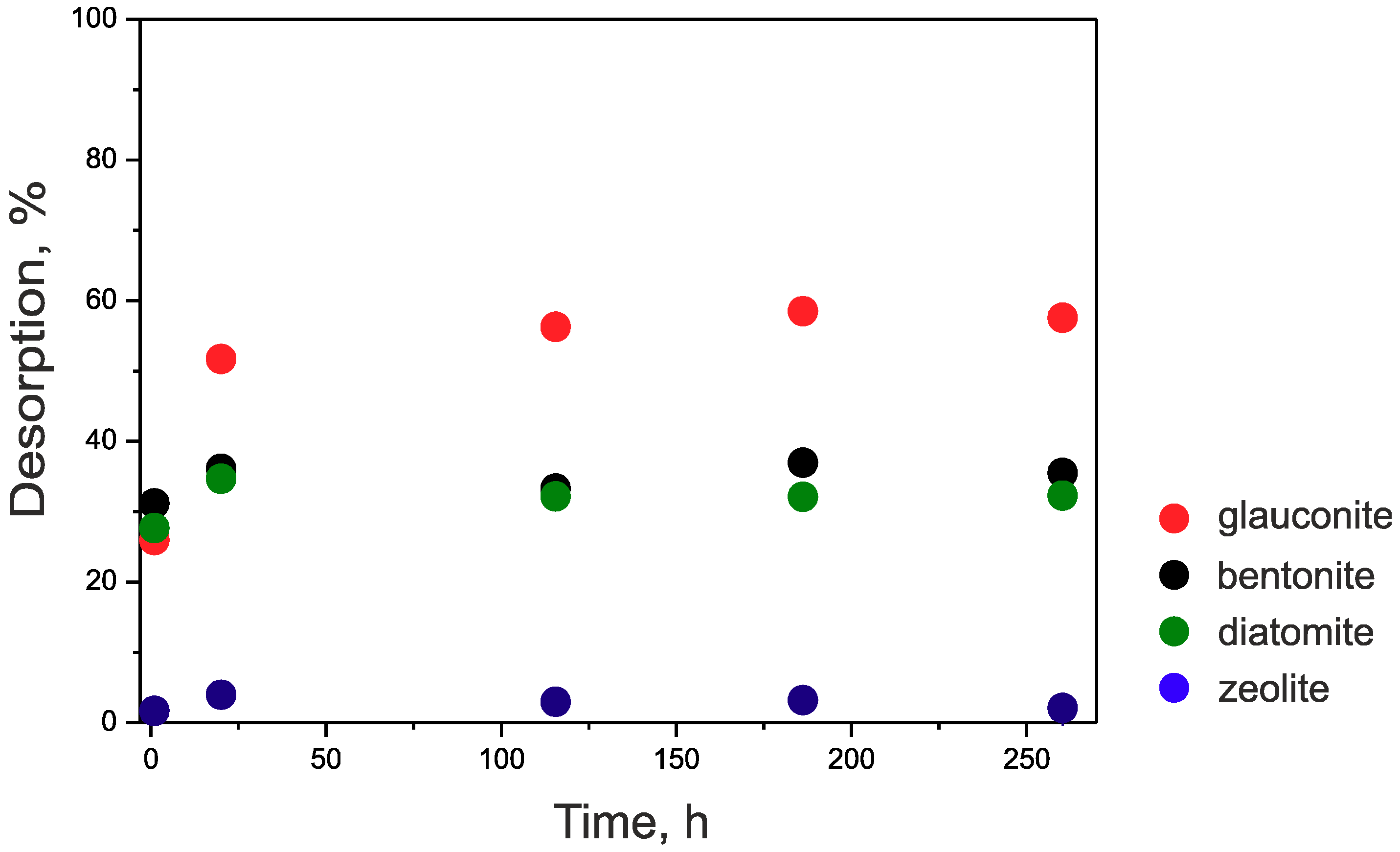 Minerals Free Full Text Cesium Sorption And Desorption On Glauconite Bentonite Zeolite And Diatomite Html