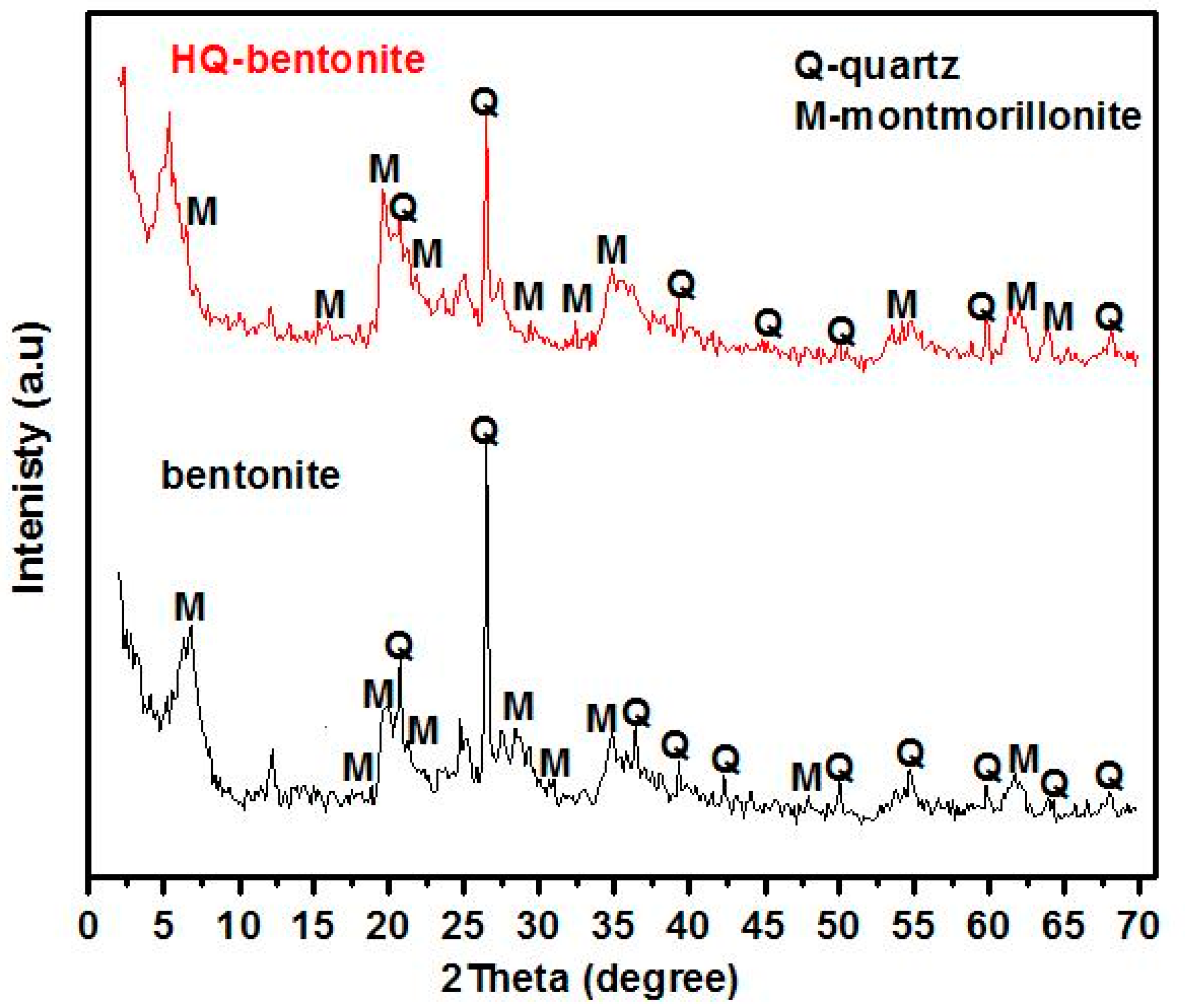 Minerals Free Full Text The Removal Of Uranium And Thorium From Their Aqueous Solutions By 8 Hydroxyquinoline Immobilized Bentonite Html