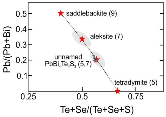 Polytypism and Polysomatism in Mixed-Layer Chalcogenides ...