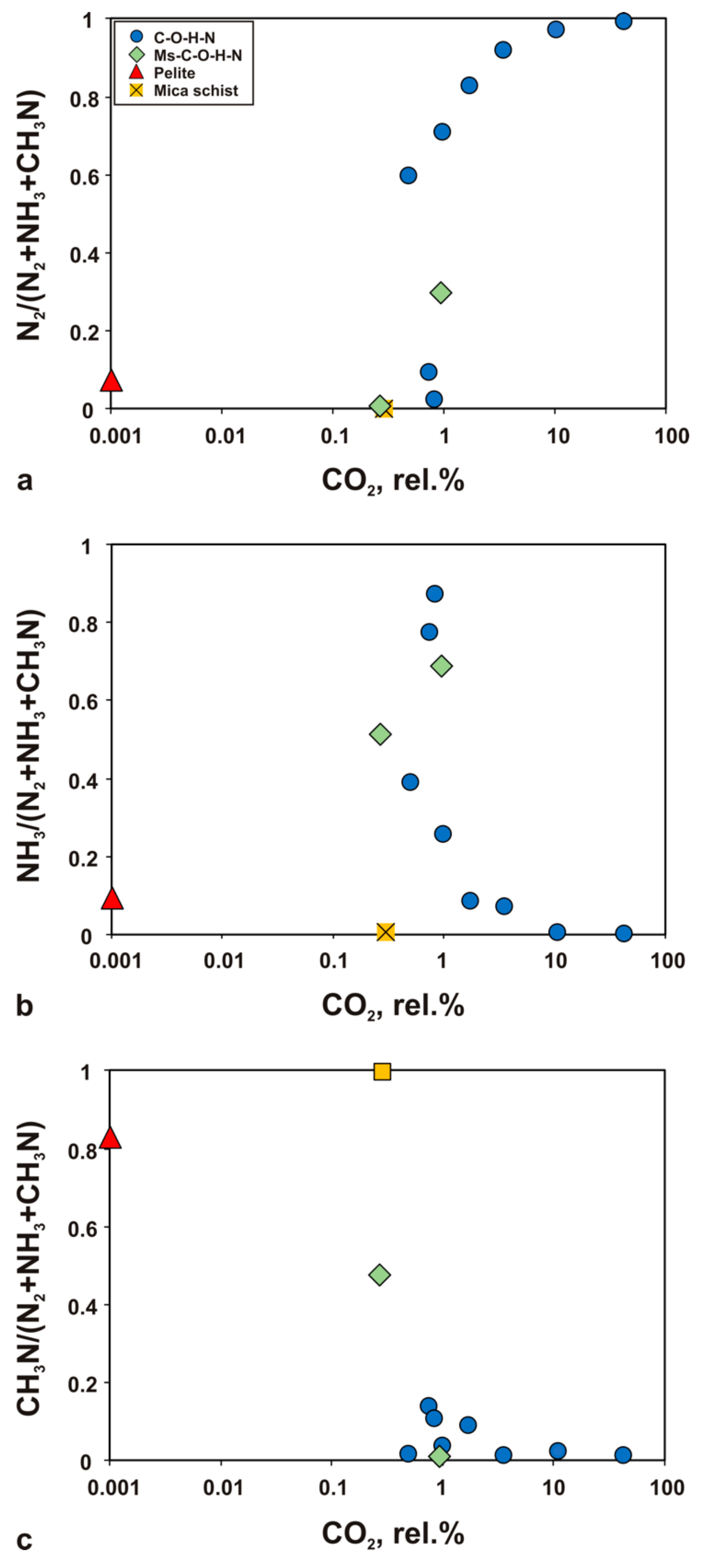 Minerals Free Full Text C And N Bearing Species In Reduced Fluids In The Simplified C O H N System And In Natural Pelite At Upper Mantle P T Conditions Html