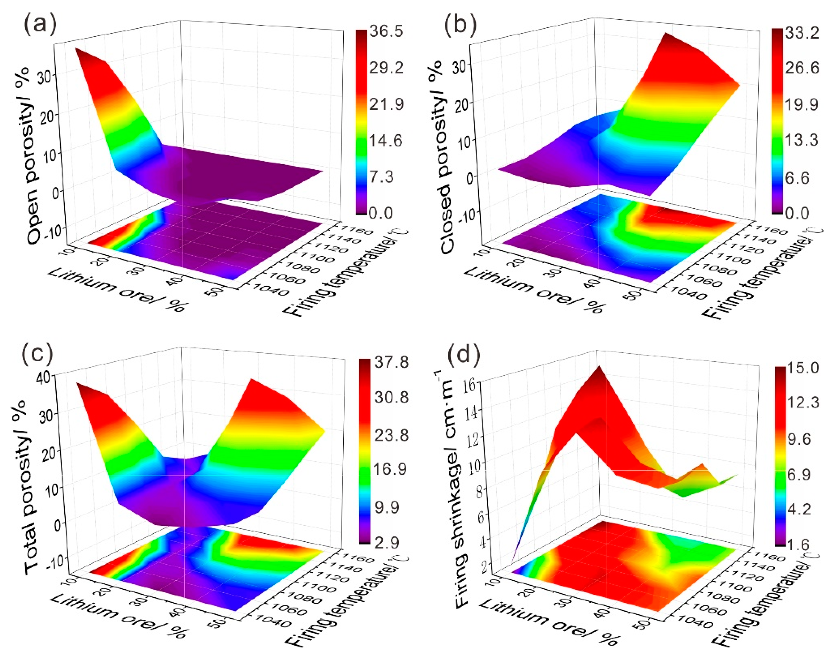 Minerals Free Full Text Sintering Behavior And Technological Properties Of Low Temperature Porcelain Tiles Prepared Using A Lithium Ore And Silica Crucible Waste Html