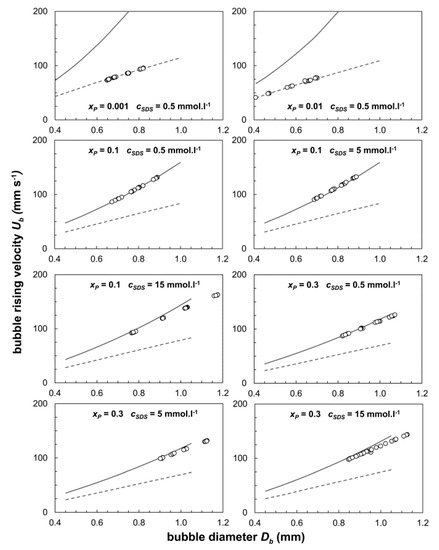 Bubble Rise Velocity and Surface Mobility in Aqueous Solutions of ...