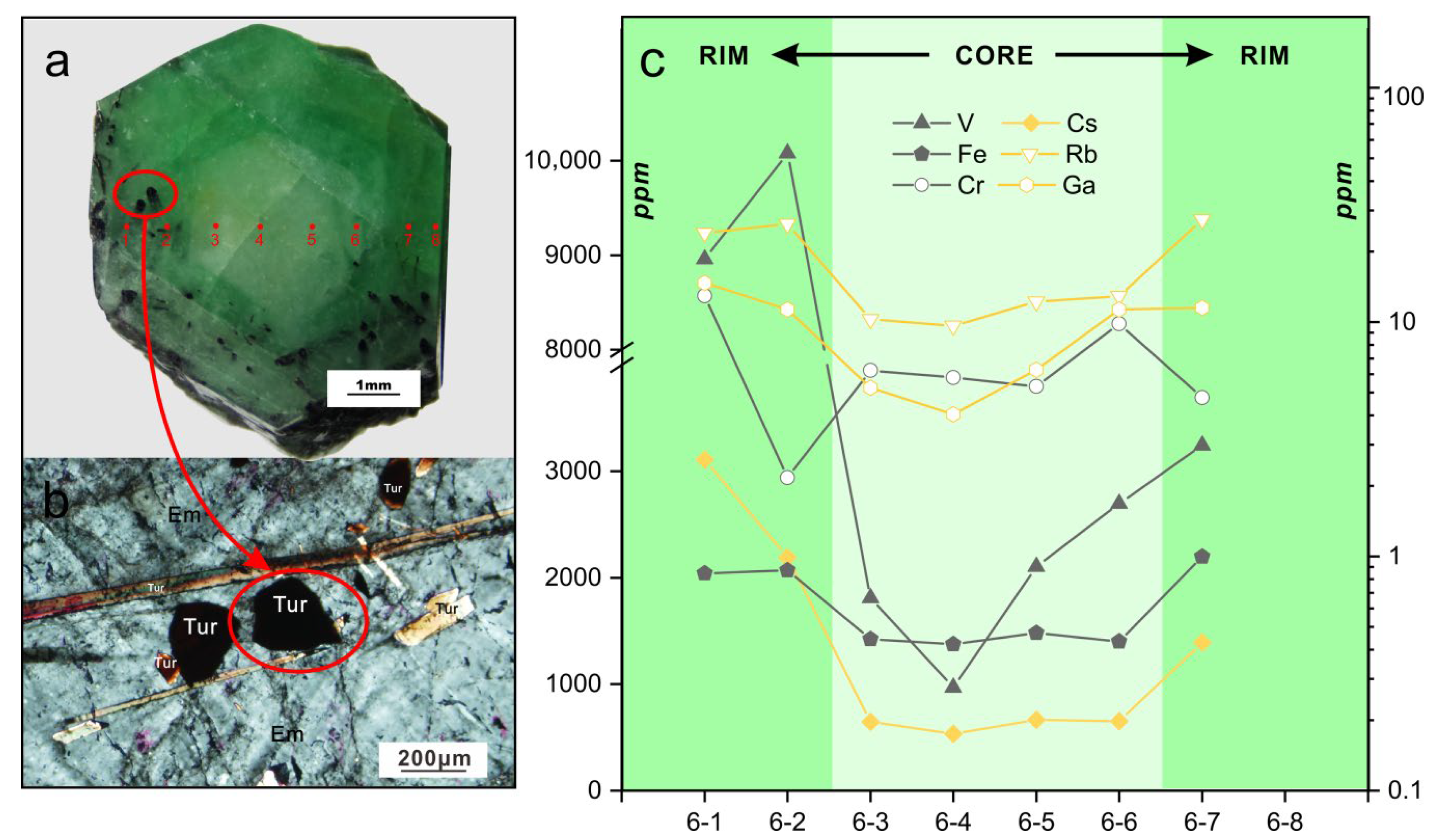 Minerals Free Full Text Major And Trace Element Geochemistry Of Dayakou Vanadium Dominant Emerald From Malipo Yunnan China Genetic Model And Geographic Origin Determination Html
