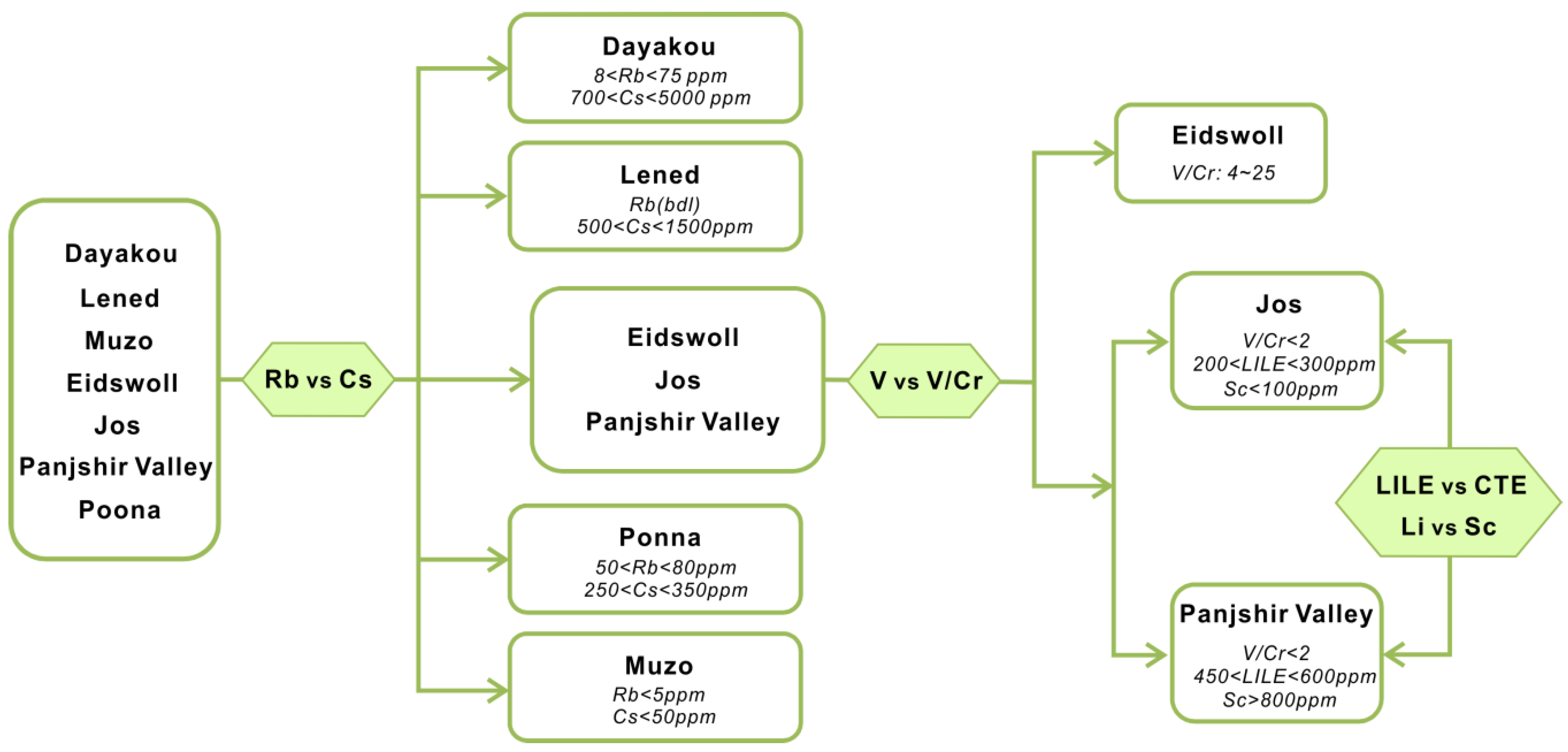 Minerals Free Full Text Major And Trace Element Geochemistry Of Dayakou Vanadium Dominant Emerald From Malipo Yunnan China Genetic Model And Geographic Origin Determination Html