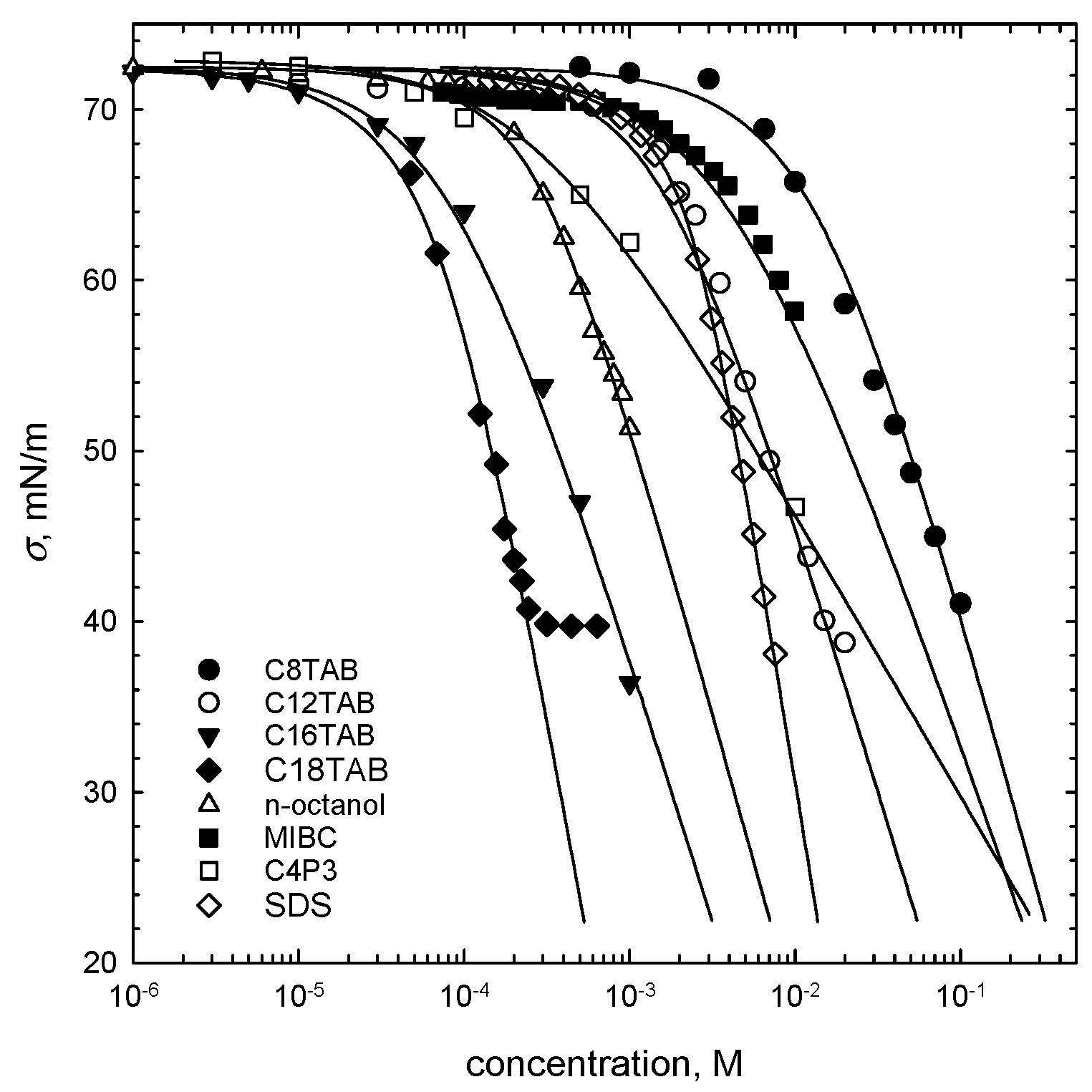 Minerals Free Full Text Critical Synergistic Concentration Of Binary Surfactant Mixtures Html