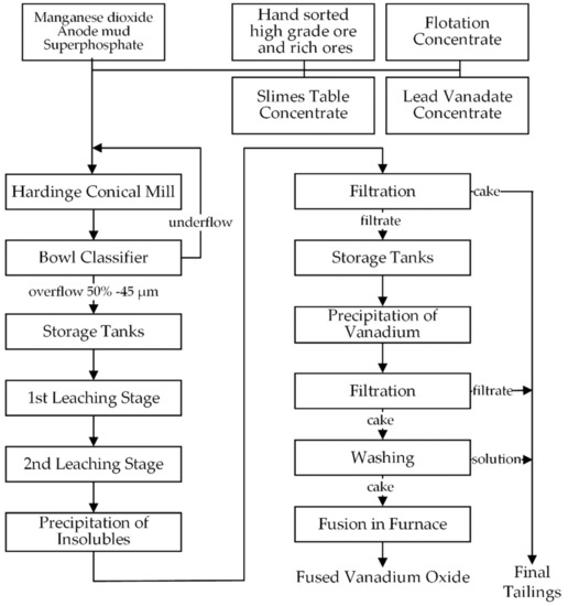 Minerals Free Full Text Mineral Processing And Metallurgical Treatment Of Lead Vanadate Ores Html