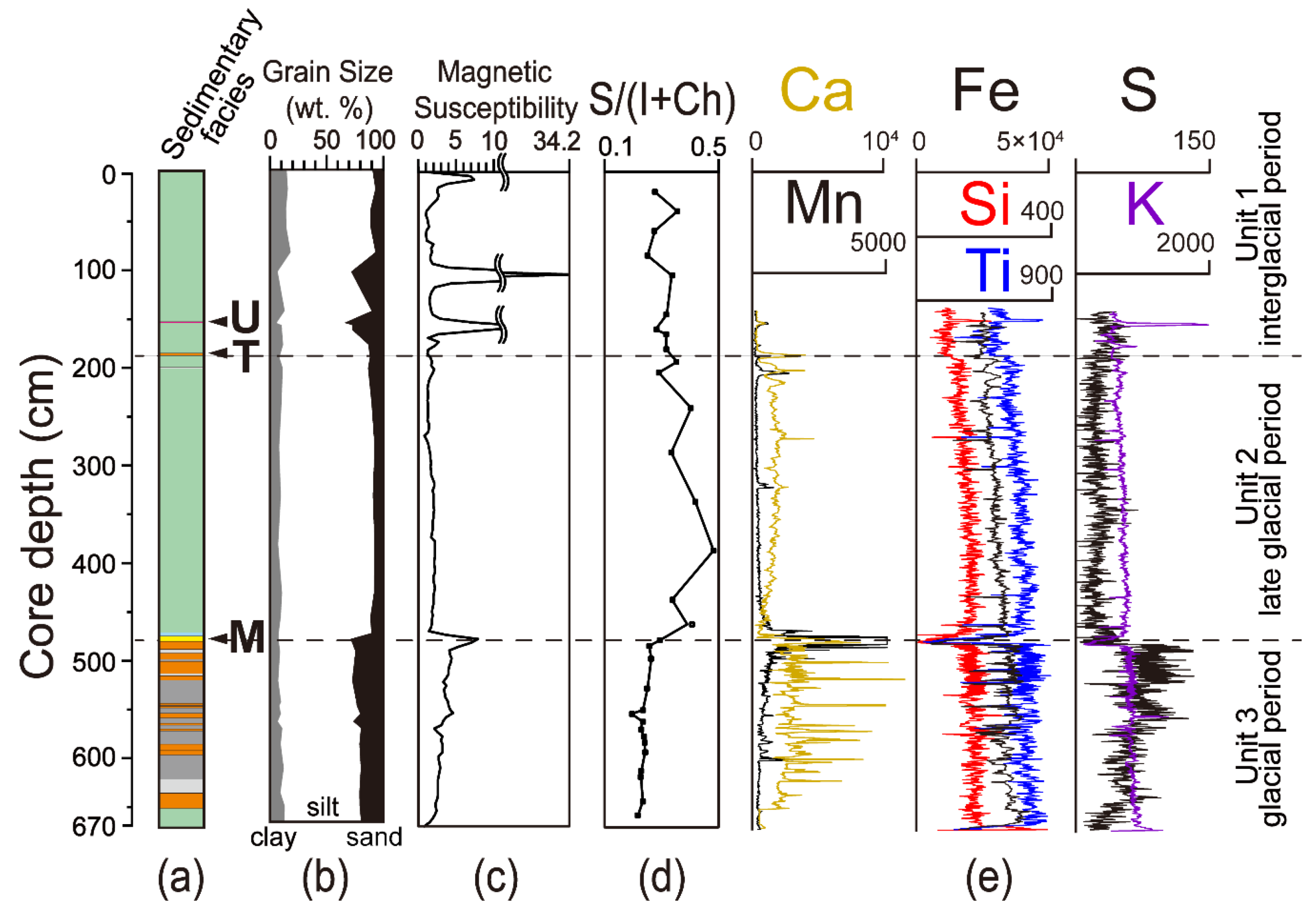 Minerals Free Full Text Microbial Diversity Responding To Changes In Depositional Conditions During The Last Glacial And Interglacial Period Ne Ulleung Basin East Sea Sea Of Japan Html Minerals Free Full Text Microbial Diversity Responding To Changes In Depositional Conditions During The Last Glacial And Interglacial Period Ne Ulleung Basin East Sea Sea Of Japan Html