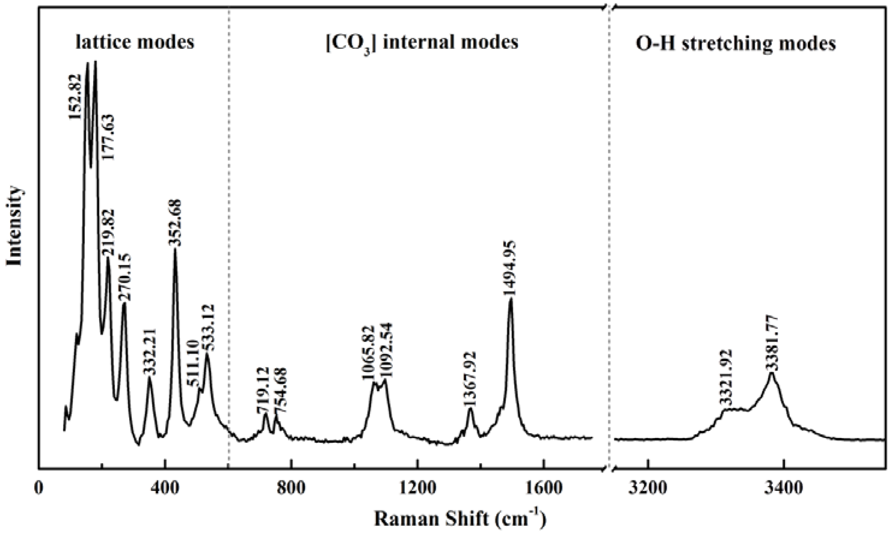 Vibrational Investigation of Pressure-Induced Phase