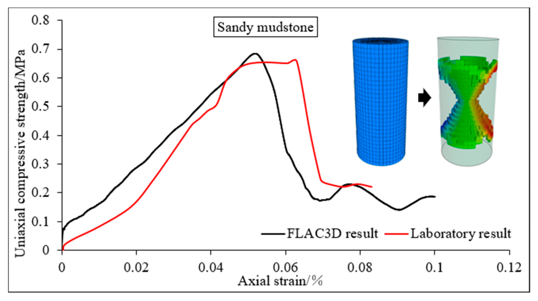 uniaxial compressive strength of rock in flac3d uniaxial compressive strength of rock in flac3d