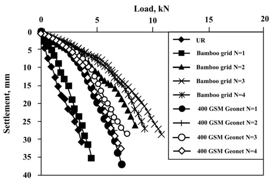 Minerals Free Full Text Sustainable Soil Bearing Capacity Improvement Using Natural Limited Life Geotextile Reinforcement A Review Html