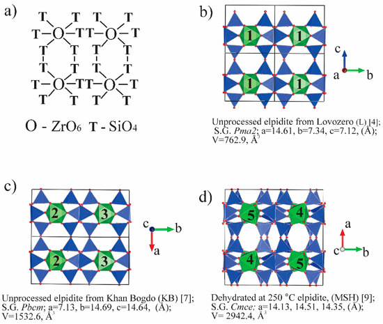 Minerals Free Full Text Rietveld Analysis Of Elpidite Framework Flexibility Using In Situ Powder Xrd Data Of Thermally Treated Samples Html