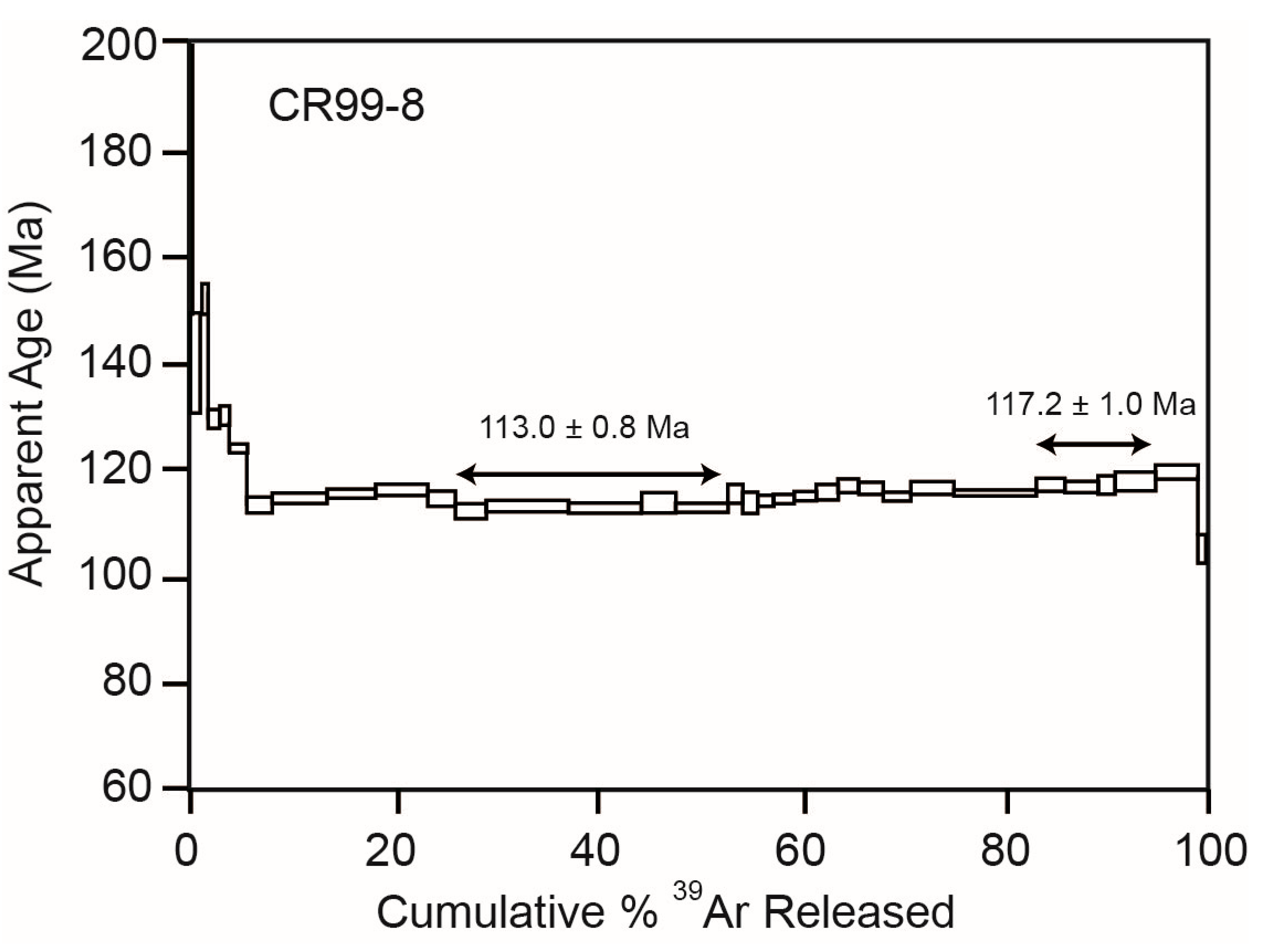 Geologically Meaningful 40Ar/39Ar Ages of Altered Biotite