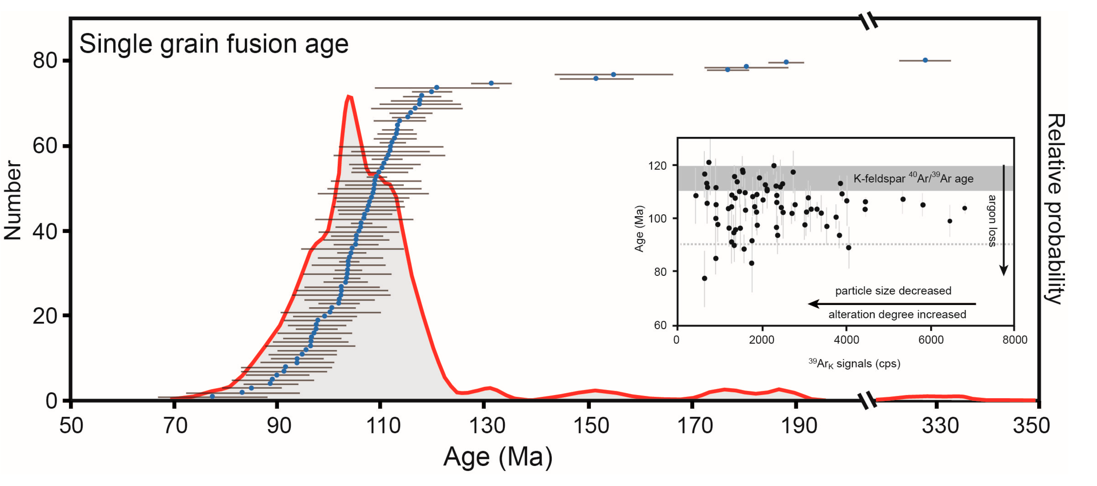 Geologically Meaningful 40Ar/39Ar Ages of Altered Biotite