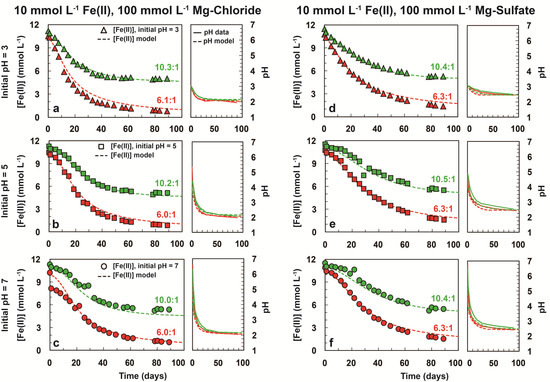 Minerals Free Full Text Capacity Of Chlorate To Oxidize Ferrous Iron Implications For Iron Oxide Formation On Mars Html