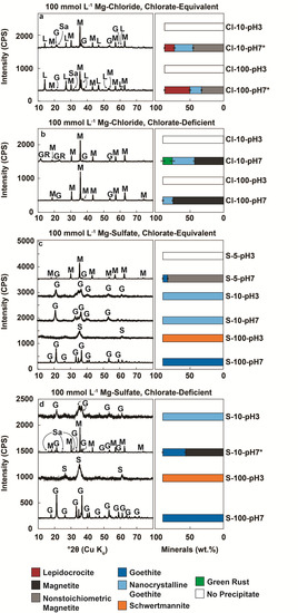 Minerals Free Full Text Capacity Of Chlorate To Oxidize Ferrous Iron Implications For Iron Oxide Formation On Mars Html Minerals Free Full Text Capacity Of Chlorate To Oxidize Ferrous Iron Implications For Iron Oxide Formation On Mars Html