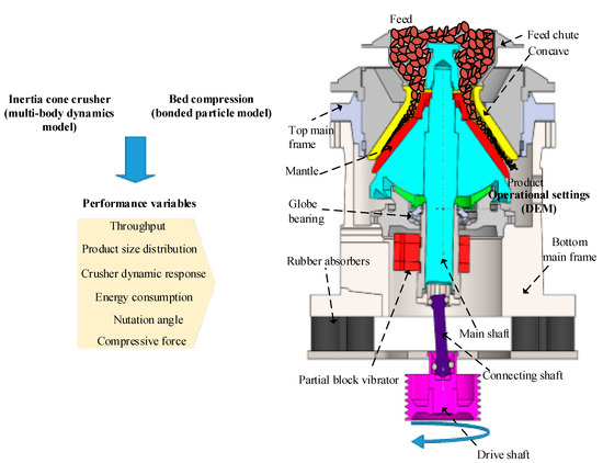 Minerals | Free Full-Text | A Dynamic Model of Inertia Cone Crusher Using the Discrete Element Method and Multi-Body Dynamics Coupling Minerals | Free Full-Text | A Dynamic Model of Inertia Cone Crusher Using the Discrete Element Method and Multi-Body Dynamics Coupling