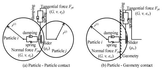A Dynamic Model of Inertia Cone Crusher Using the Discrete Element ...