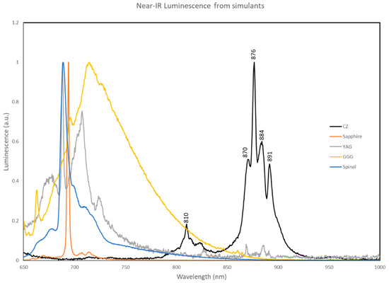 Real-Time Detection of Long Lived Near Infrared luminescence