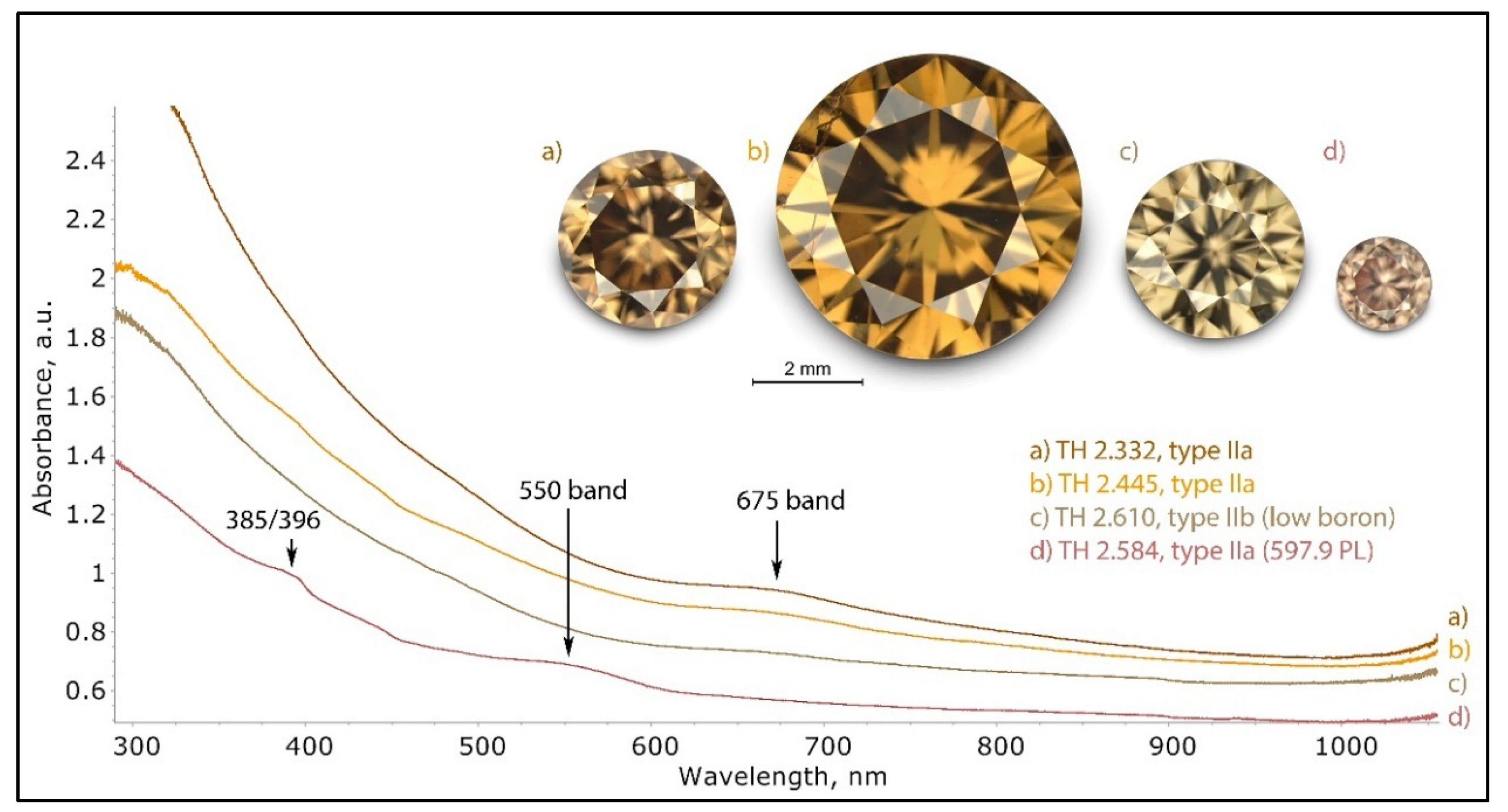 Minerals | Free Full-Text | A Defect Study and Classification of Brown  Diamonds with Deformation-Related Color