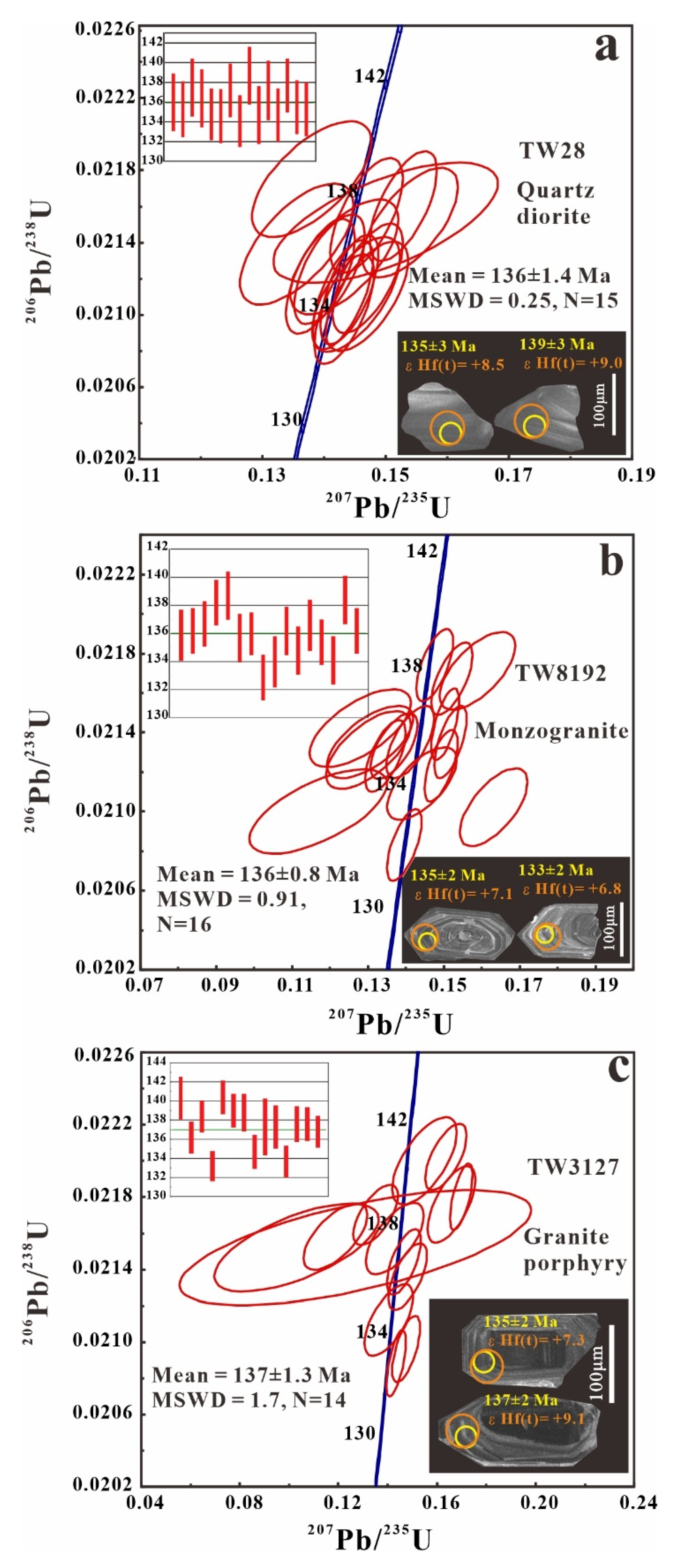 Minerals Free Full Text Shrimp U Pb Zircon Ages Geochemistry And Sr Nd Hf Isotope Systematics Of The Zalute Intrusive Suite In The Southern Great Xing An Range Ne China Petrogenesis And Geodynamical Implications