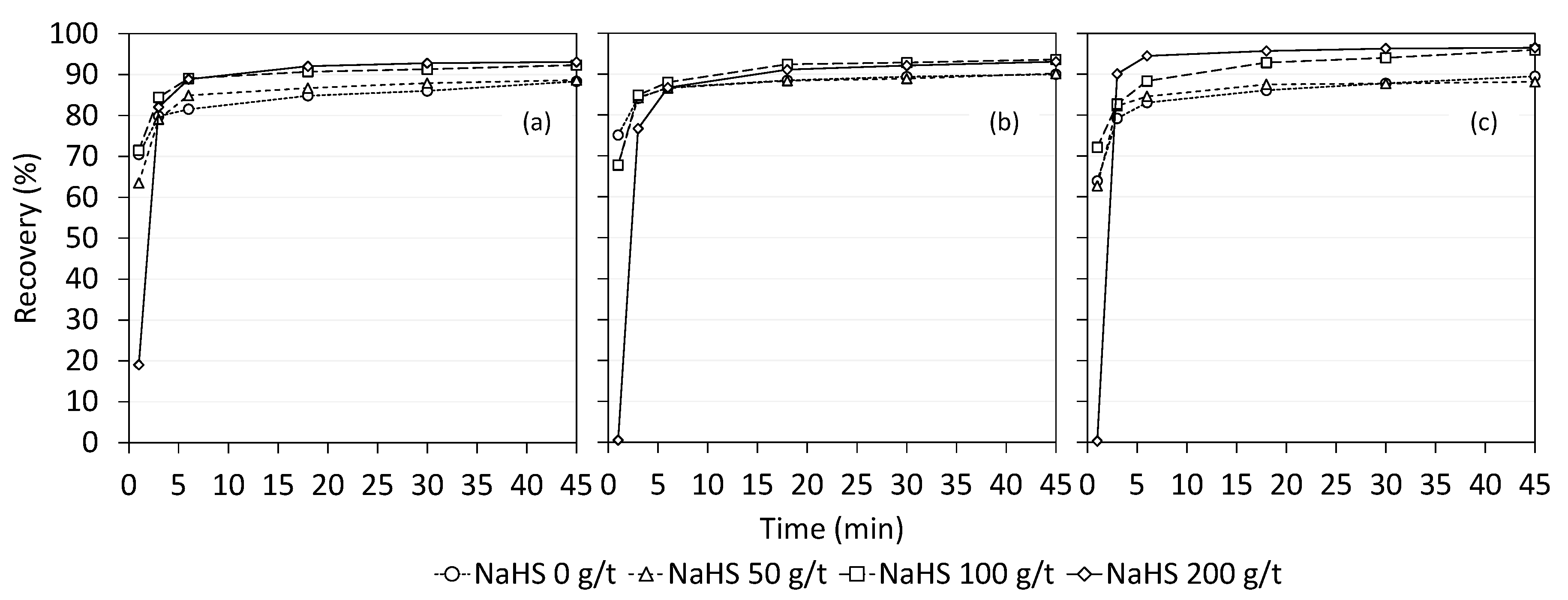 Minerals Free Full Text Derivation Of Flotation Kinetic Model For Activated And Depressed Copper Sulfide Minerals Html